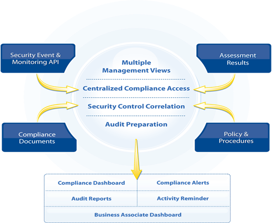 Compliance automation portal